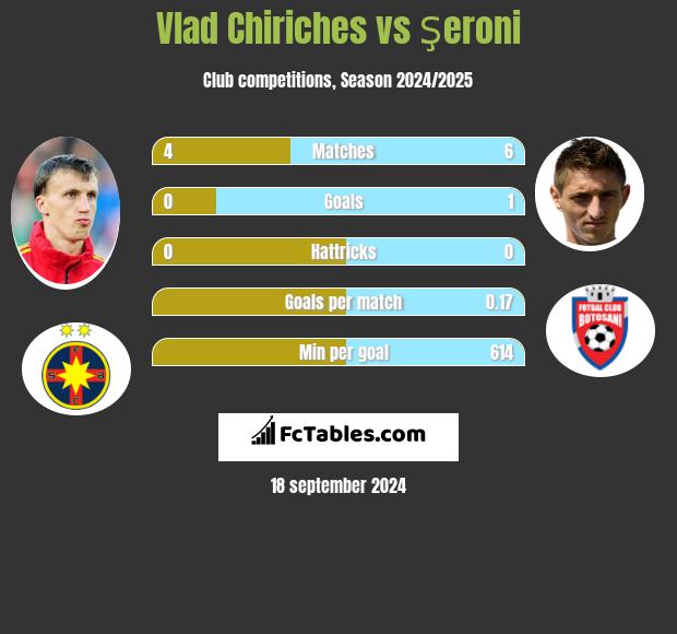 Vlad Chiriches vs Şeroni h2h player stats