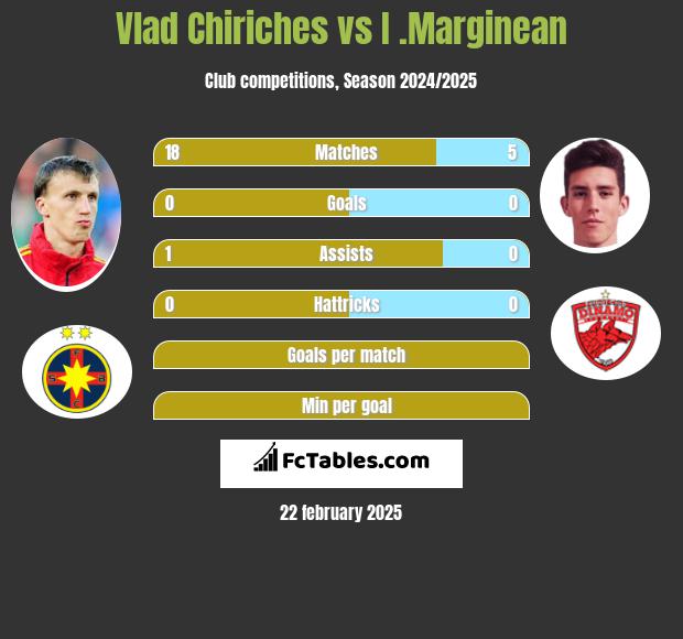 Vlad Chiriches vs I .Marginean h2h player stats