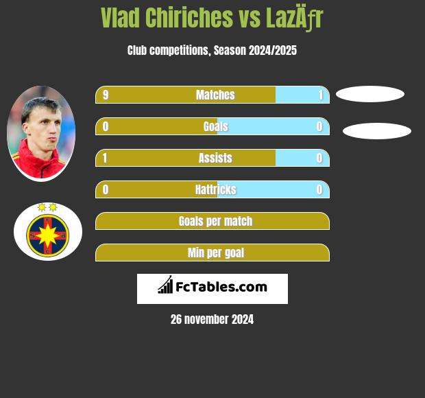 Vlad Chiriches vs LazÄƒr h2h player stats