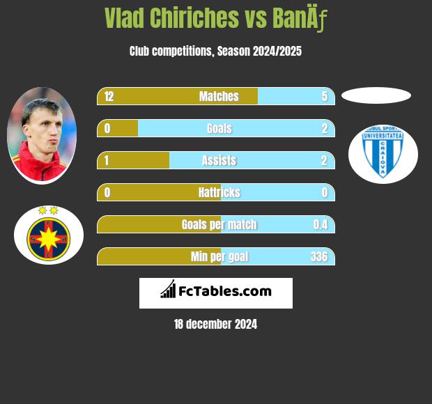 Vlad Chiriches vs BanÄƒ h2h player stats