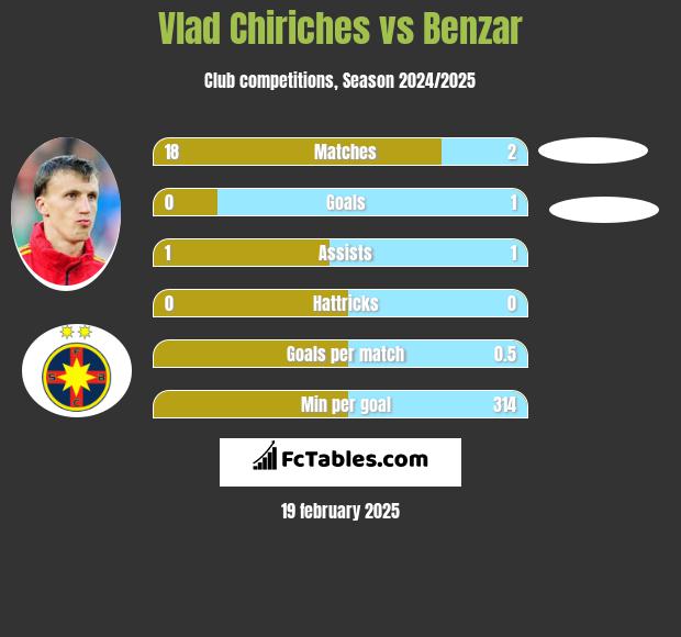 Vlad Chiriches vs Benzar h2h player stats