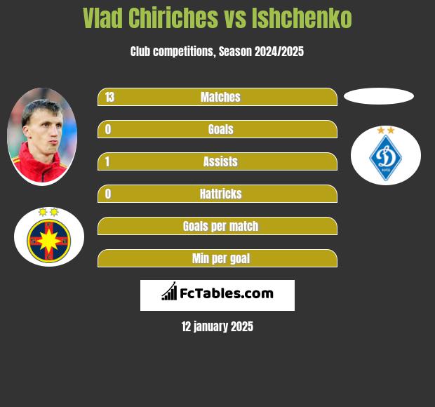 Vlad Chiriches vs Ishchenko h2h player stats