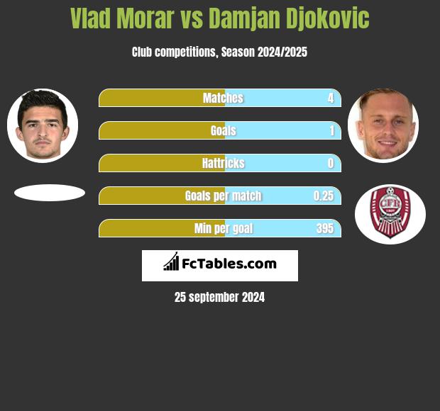 Vlad Morar vs Damjan Djokovic h2h player stats