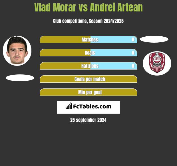 Vlad Morar vs Andrei Artean h2h player stats