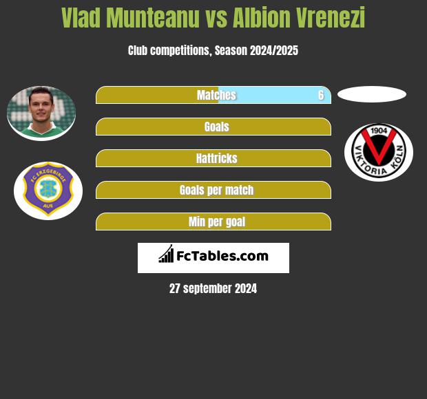 Vlad Munteanu vs Albion Vrenezi h2h player stats