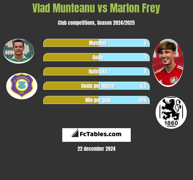 Vlad Munteanu vs Marlon Frey h2h player stats