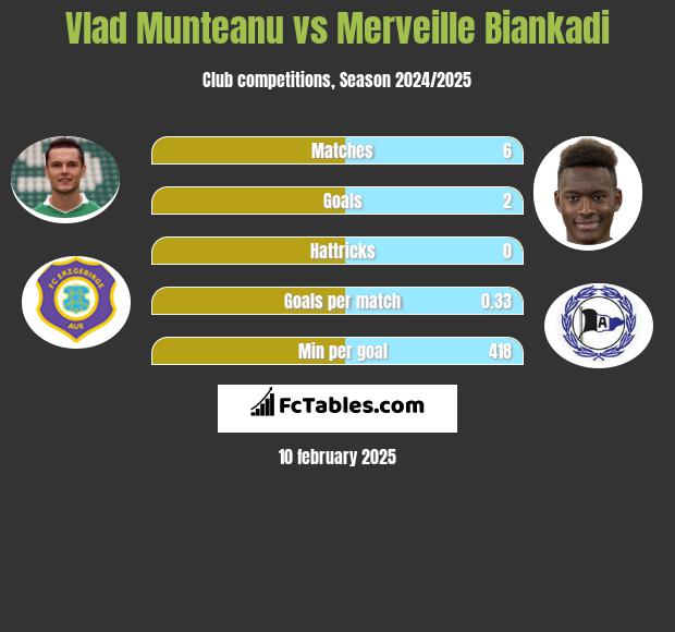 Vlad Munteanu vs Merveille Biankadi h2h player stats