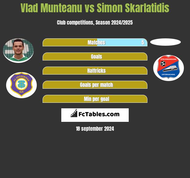 Vlad Munteanu vs Simon Skarlatidis h2h player stats