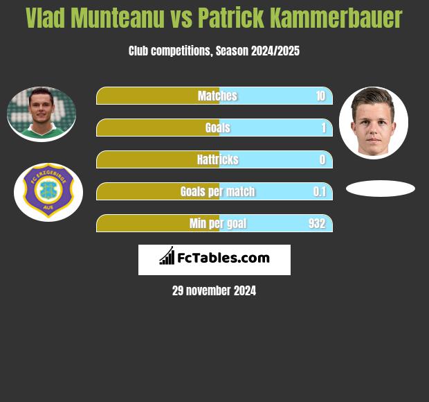 Vlad Munteanu vs Patrick Kammerbauer h2h player stats