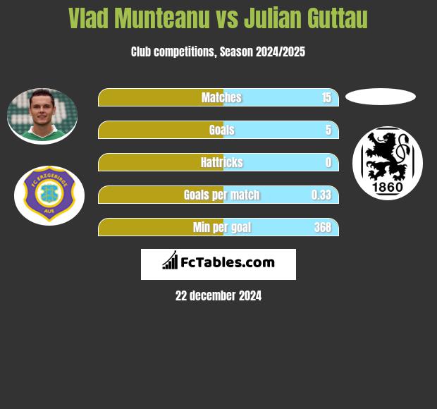 Vlad Munteanu vs Julian Guttau h2h player stats