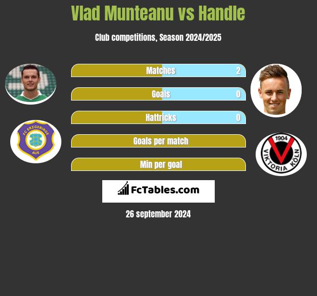 Vlad Munteanu vs Handle h2h player stats