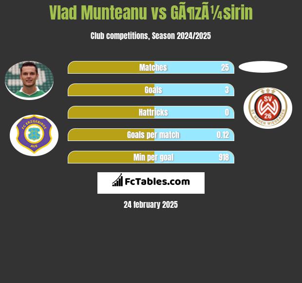 Vlad Munteanu vs GÃ¶zÃ¼sirin h2h player stats