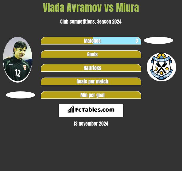 Vlada Avramov vs Miura h2h player stats