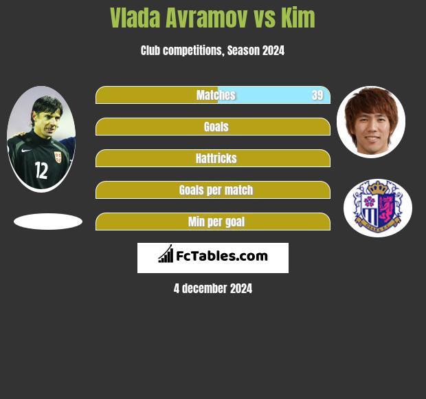 Vlada Avramov vs Kim h2h player stats