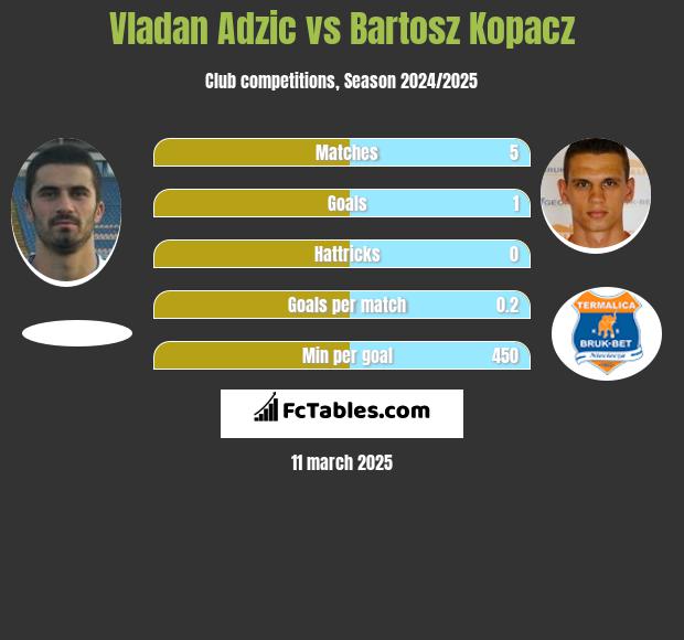 Vladan Adzic vs Bartosz Kopacz h2h player stats