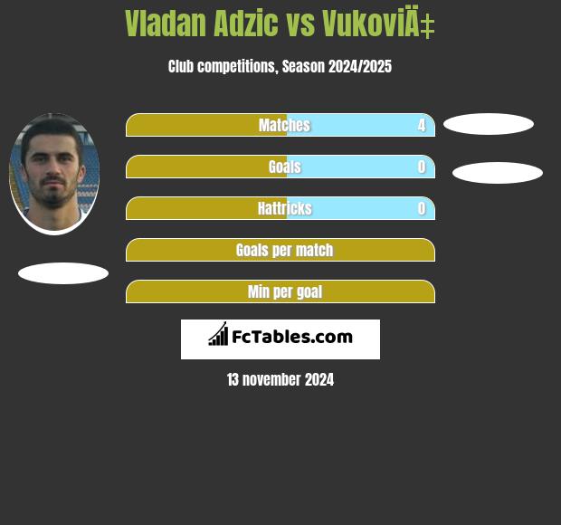 Vladan Adzic vs VukoviÄ‡ h2h player stats