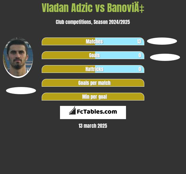 Vladan Adzic vs BanoviÄ‡ h2h player stats