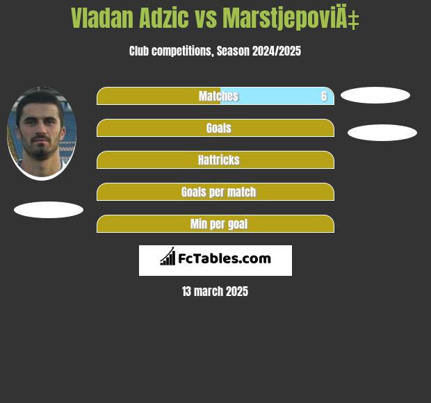 Vladan Adzic vs MarstjepoviÄ‡ h2h player stats