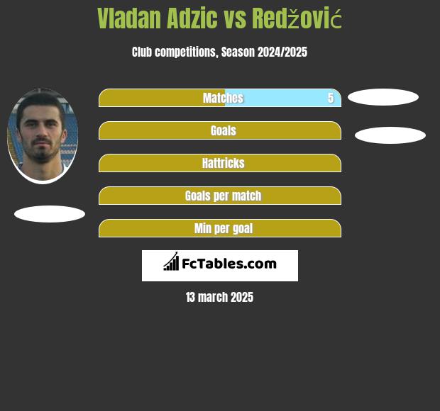 Vladan Adzic vs Redžović h2h player stats