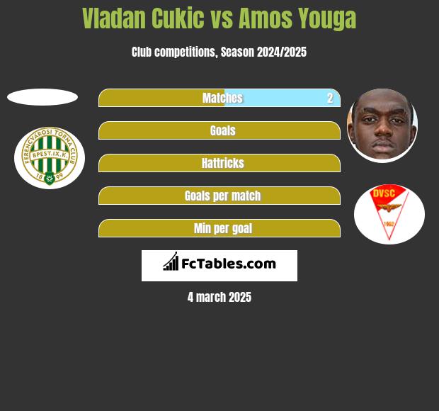 Vladan Cukic vs Amos Youga h2h player stats