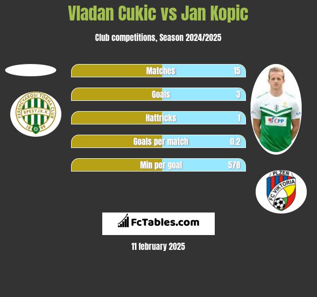 Vladan Cukic vs Jan Kopic h2h player stats