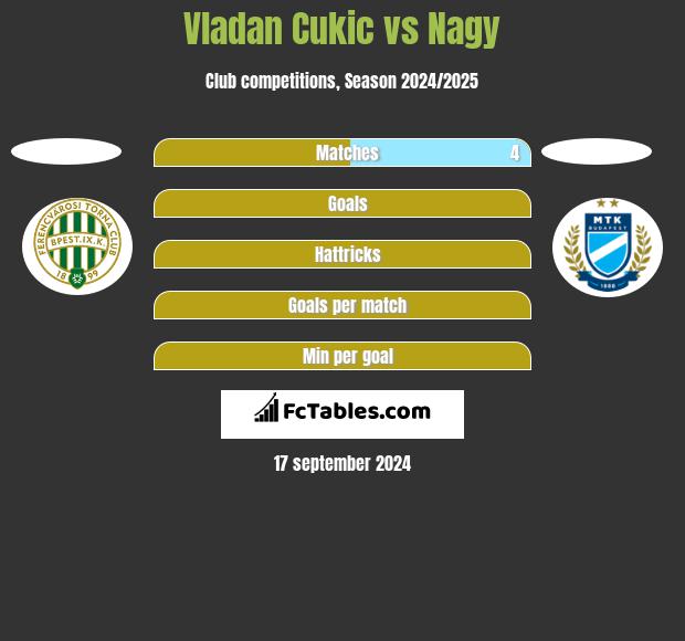 Vladan Cukic vs Nagy h2h player stats