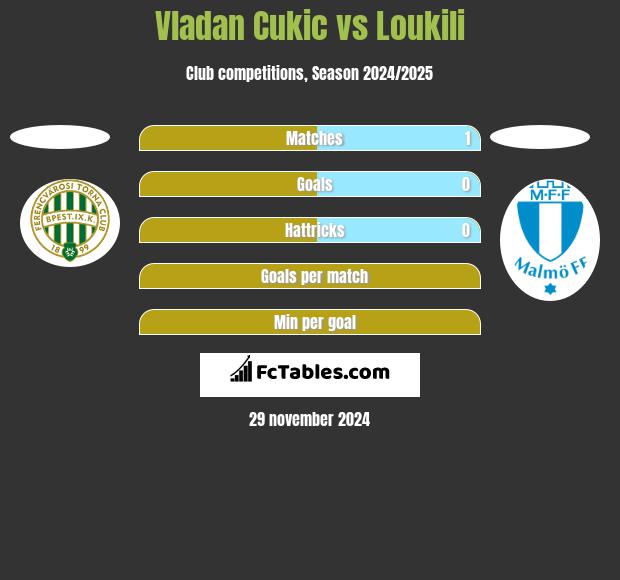 Vladan Cukic vs Loukili h2h player stats