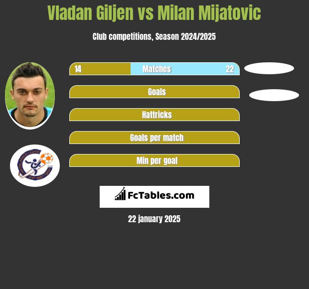 Vladan Giljen vs Milan Mijatovic h2h player stats