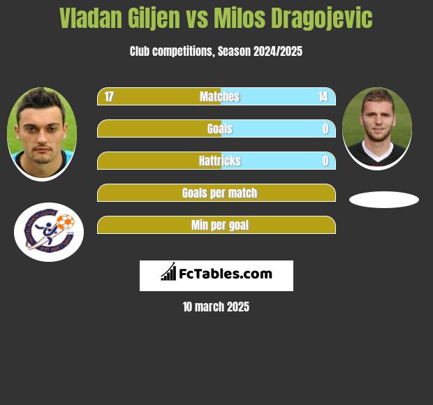 Vladan Giljen vs Milos Dragojević h2h player stats