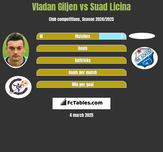 Vladan Giljen vs Suad Licina h2h player stats