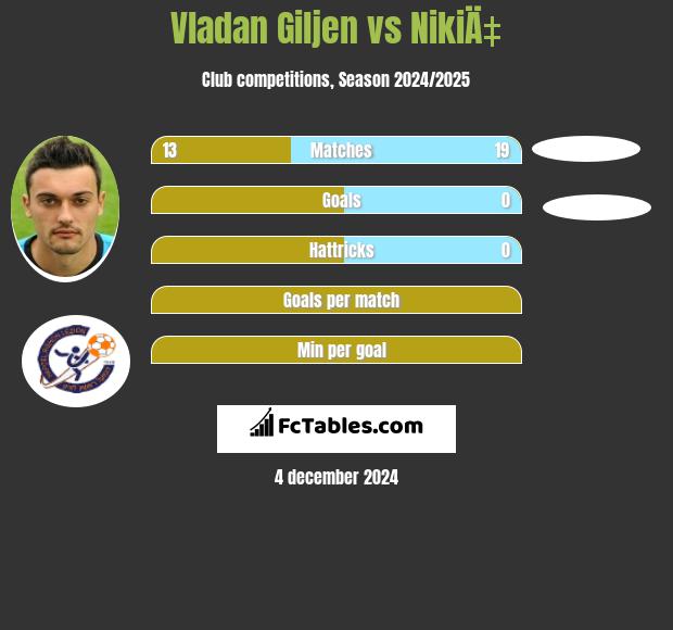 Vladan Giljen vs NikiÄ‡ h2h player stats