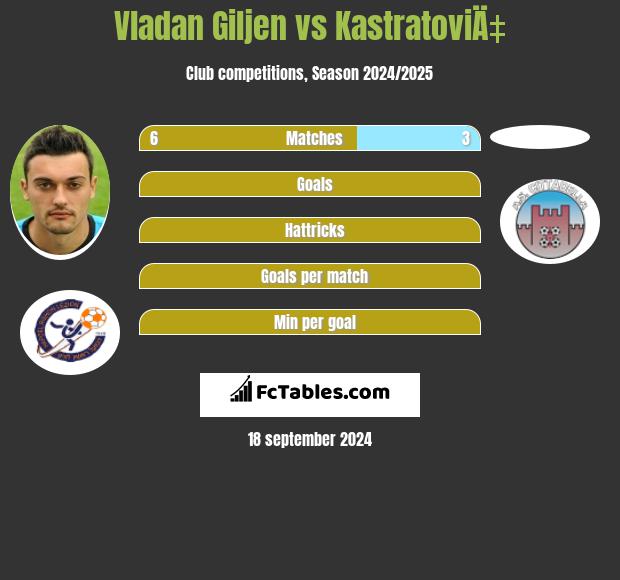 Vladan Giljen vs KastratoviÄ‡ h2h player stats