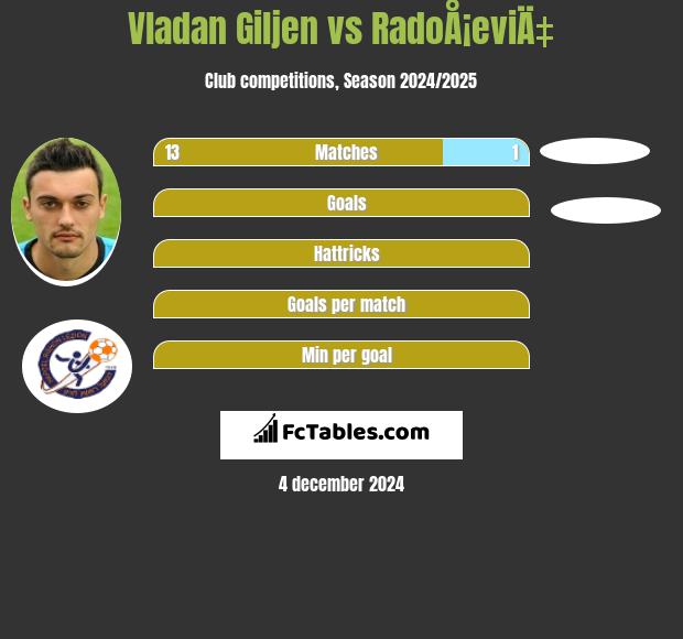 Vladan Giljen vs RadoÅ¡eviÄ‡ h2h player stats