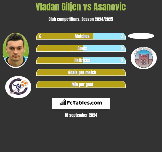 Vladan Giljen vs Asanovic h2h player stats