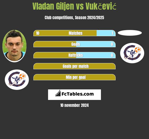 Vladan Giljen vs Vukčević h2h player stats