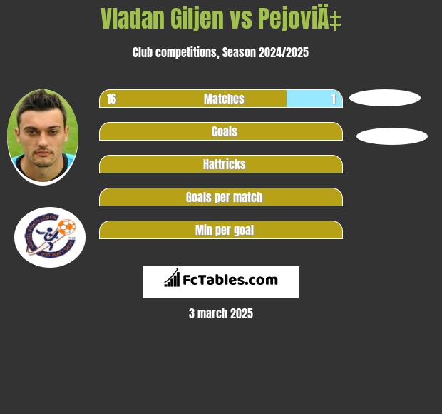 Vladan Giljen vs PejoviÄ‡ h2h player stats