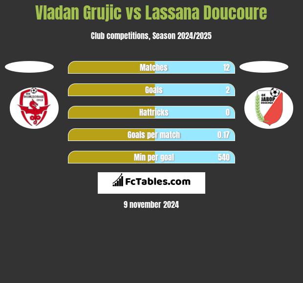 Vladan Grujic vs Lassana Doucoure h2h player stats