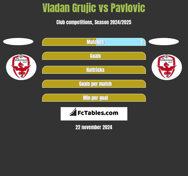 Vladan Grujic vs Pavlovic h2h player stats