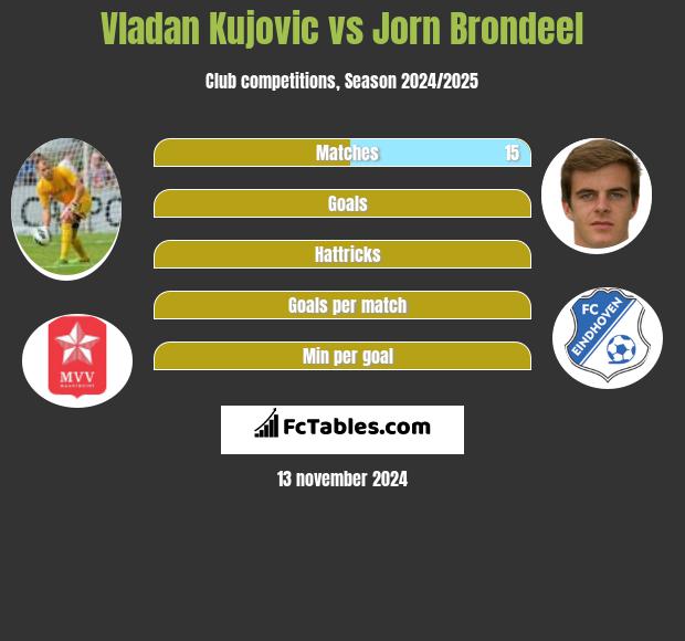 Vladan Kujovic vs Jorn Brondeel h2h player stats