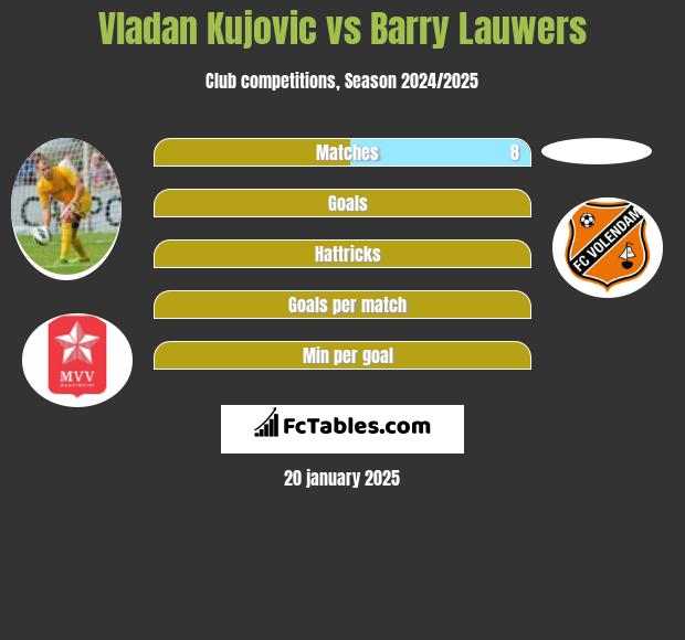 Vladan Kujovic vs Barry Lauwers h2h player stats