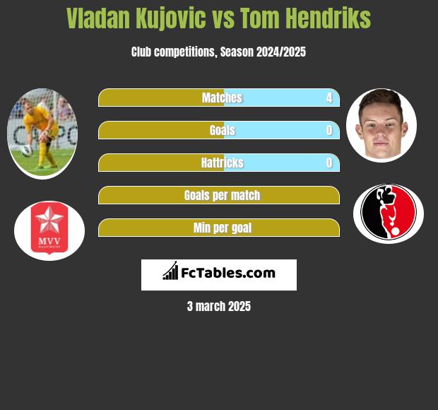 Vladan Kujovic vs Tom Hendriks h2h player stats