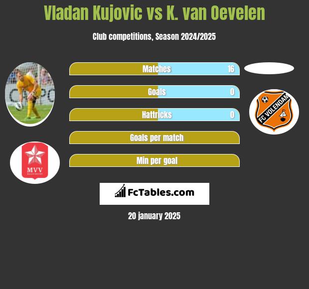 Vladan Kujovic vs K. van Oevelen h2h player stats