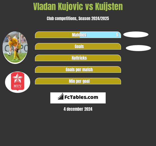 Vladan Kujovic vs Kuijsten h2h player stats