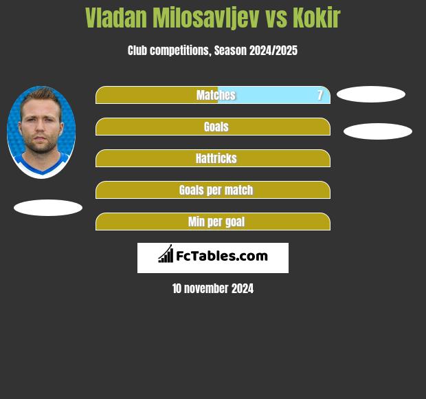 Vladan Milosavljev vs Kokir h2h player stats