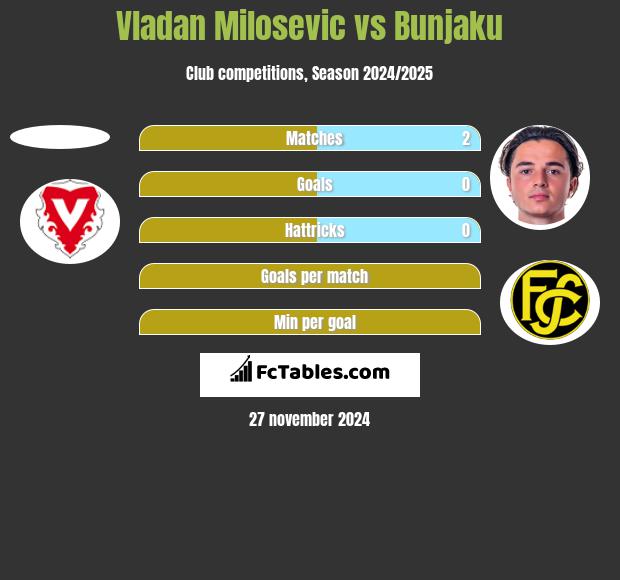 Vladan Milosevic vs Bunjaku h2h player stats