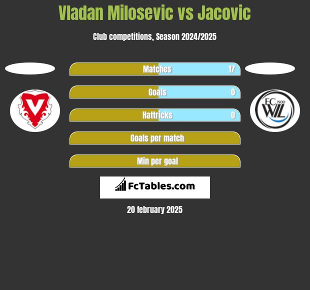 Vladan Milosevic vs Jacovic h2h player stats