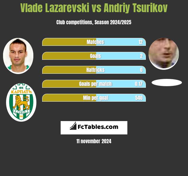 Vlade Lazarevski vs Andriy Tsurikov h2h player stats