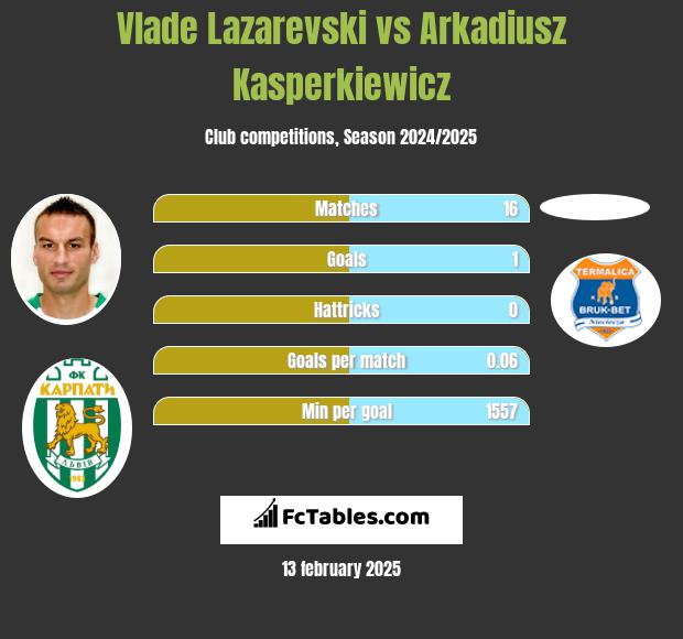 Vlade Lazarevski vs Arkadiusz Kasperkiewicz h2h player stats