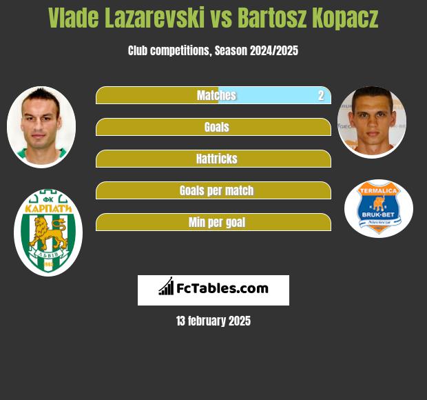 Vlade Lazarevski vs Bartosz Kopacz h2h player stats