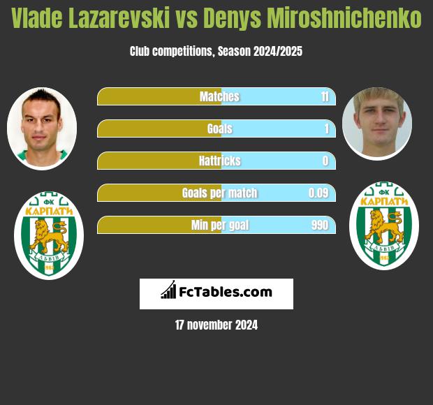 Vlade Lazarevski vs Denys Miroshnichenko h2h player stats